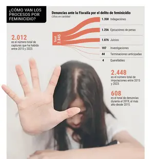 De los procesos por feminicidio en la Fiscalía, 2.541 están sin resolver