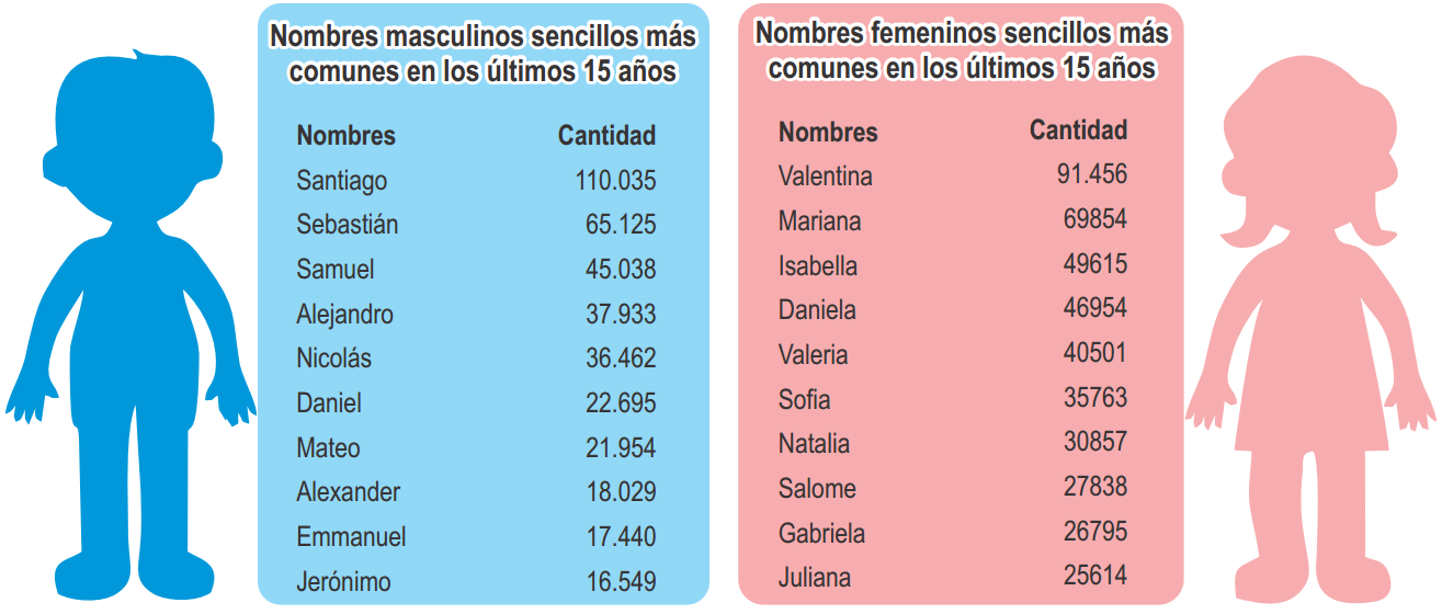 38 nombres más comunes de niños en Colombia