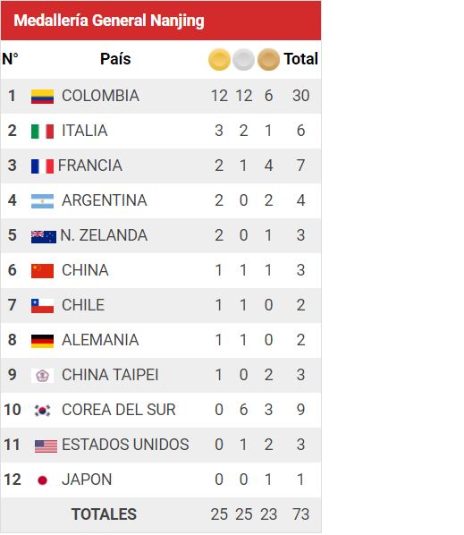 Colombia llegó a 30 medallas en el Mundial de patinaje de velocidad