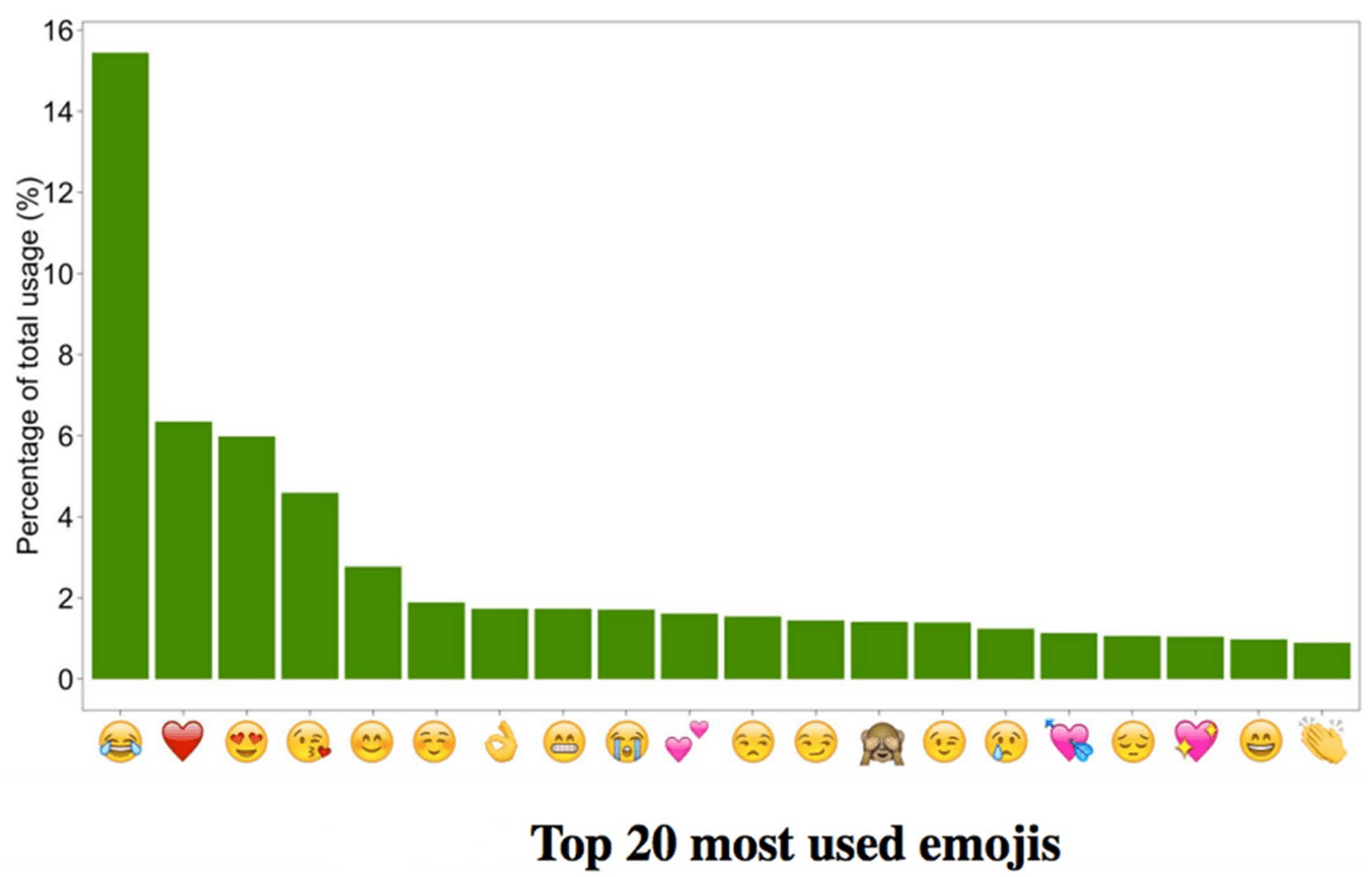 Emojis más usados en el mundo.
