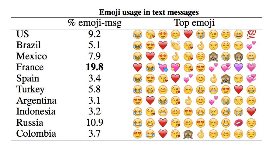 Uso de emojis en el mundo.