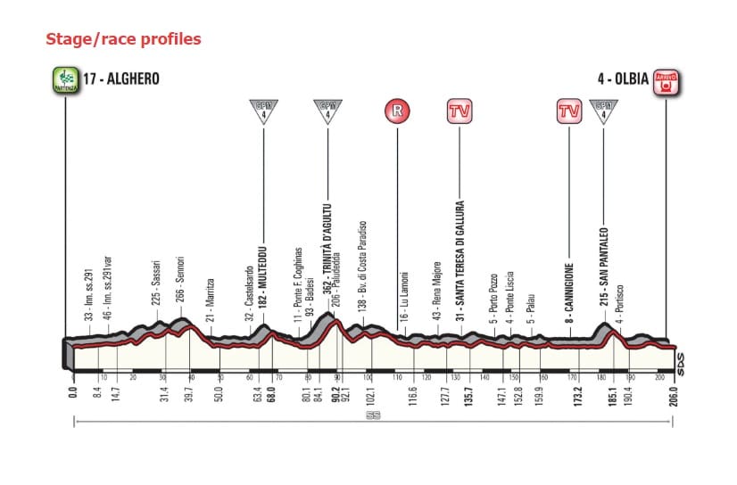 perfil etapa 1 Giro