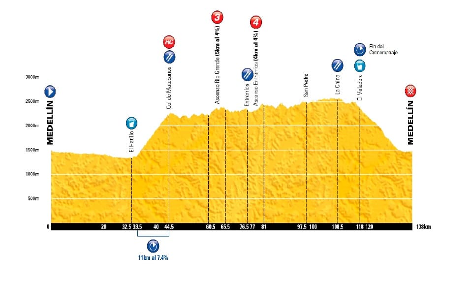 Altimetria de etapa del Tour en Colombia