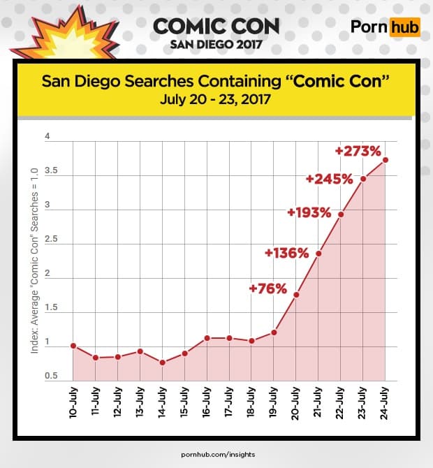 Búsquedas de Pornhub durante Comic Con 2017 Búsquedas de Pornhub durante Comic Con 2017