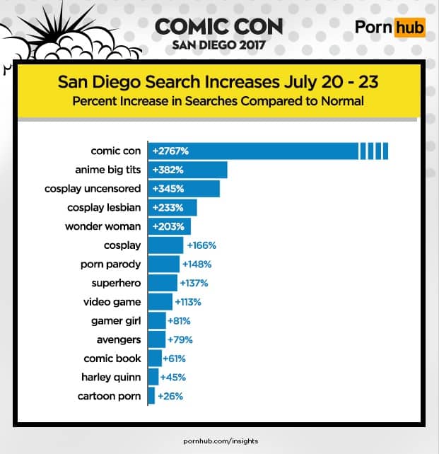 Búsquedas de Pornhub durante Comic Con 2017 Búsquedas de Pornhub durante Comic Con 2017