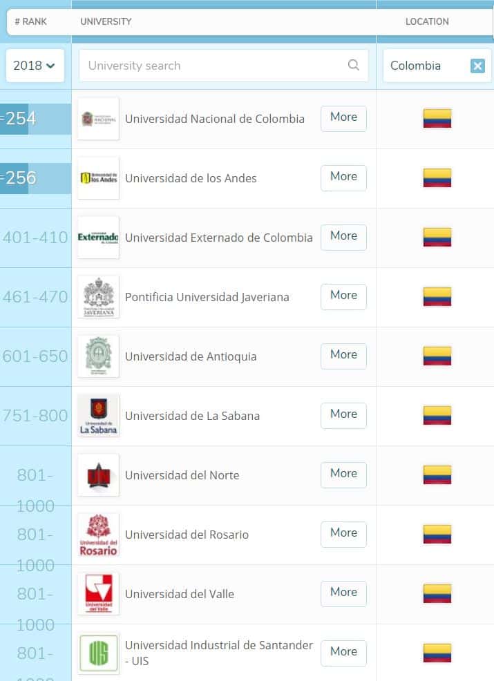 Ranking universidades Colombia