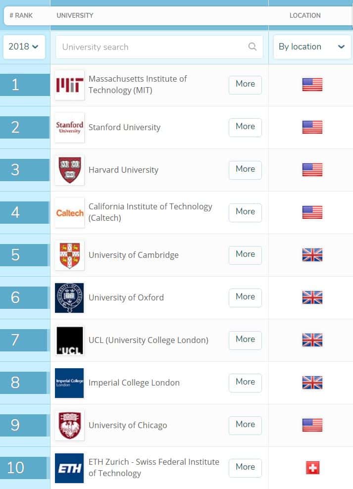 Ranking universidades mundo