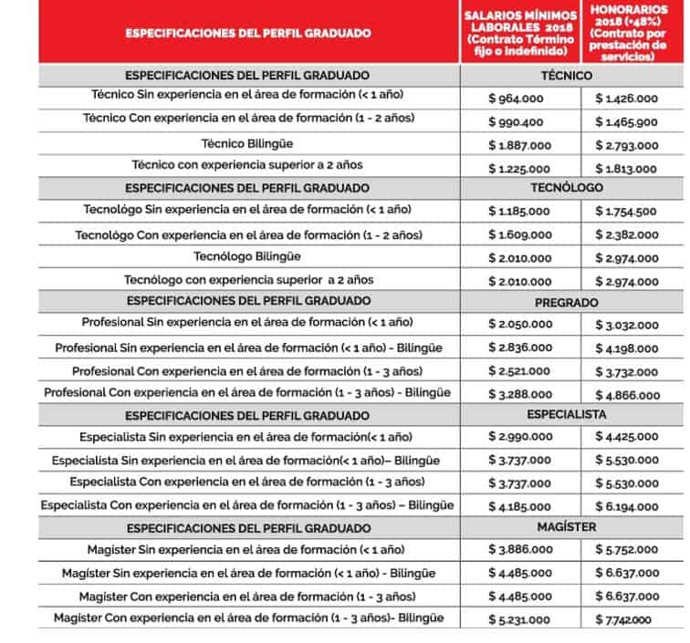 Salarios en Colombia