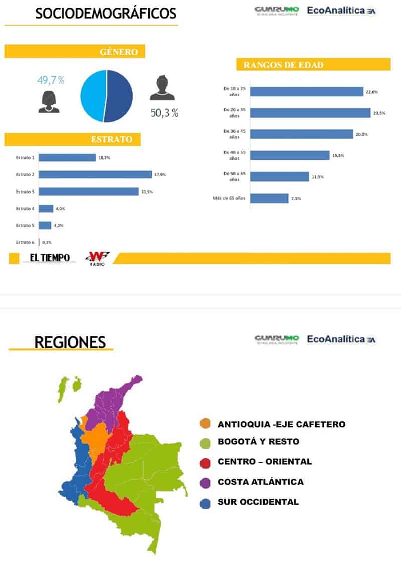 Perfil sociodemográfico encuesta Guarumo abril 2018 Perfil sociodemográfico encuesta Guarumo abril 2018