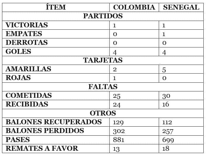 Estadísticas Colombia - Senegal Estadísticas Colombia - Senegal