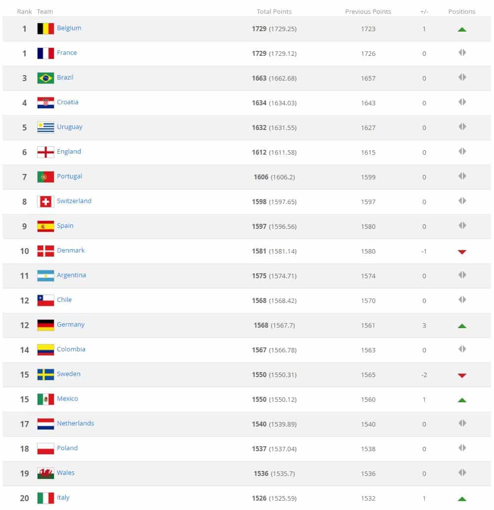 Ranking FIFA Septiembre 2018