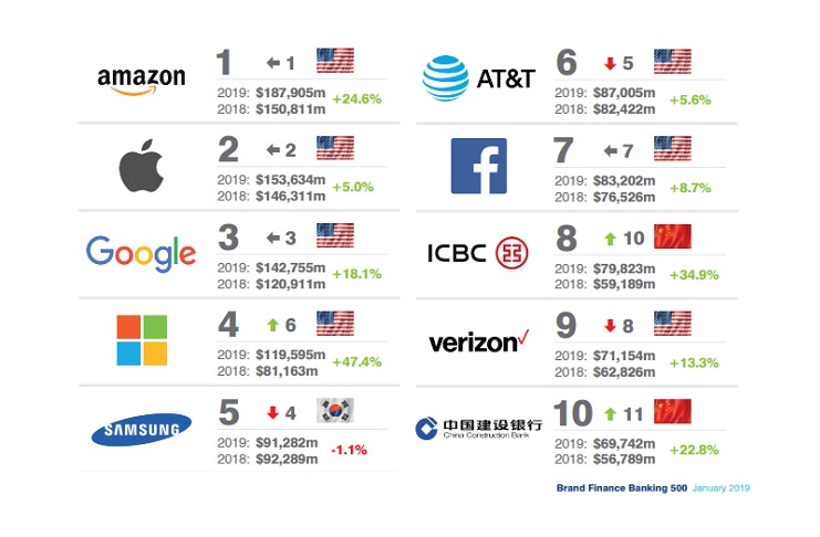 The world’s most valuable brands 2019