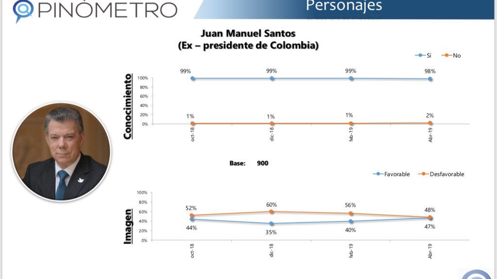 Imagen favorable de Juan Manuel Santos, según Pulso País