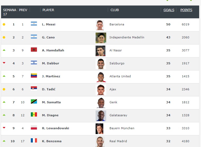 Ránking de los más goleadores del mundo hasta abril de 2019 Ránking de los más goleadores del mundo hasta abril de 2019