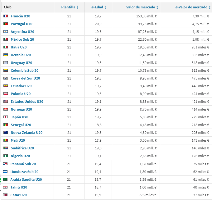 Lista completa de Selecciones Mundial Sub-20 2019