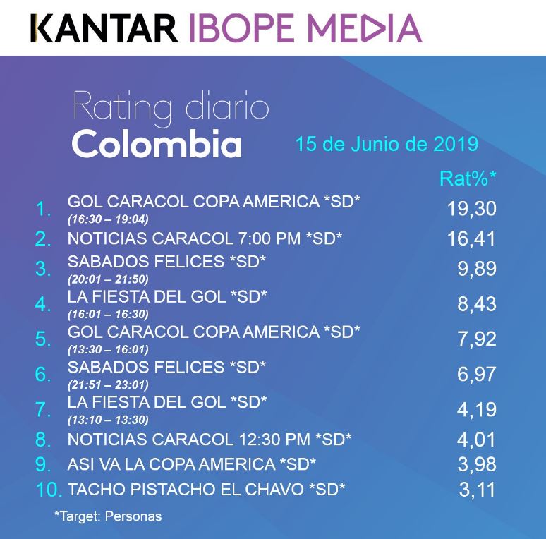 Rating del Colombia vs. Argentina de Copa América fue el más alto del año