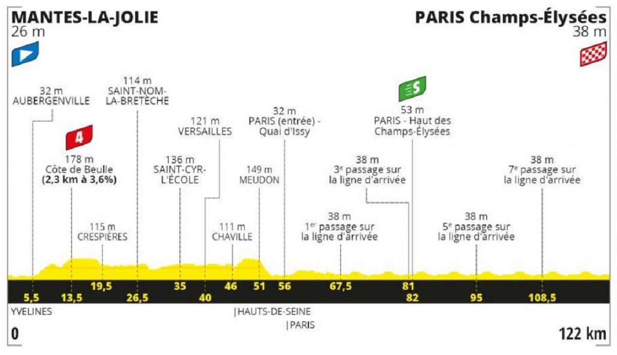 Tour de Francia 2020 etapa 21: Plana - 122 (domingo, 20 de septiembre).