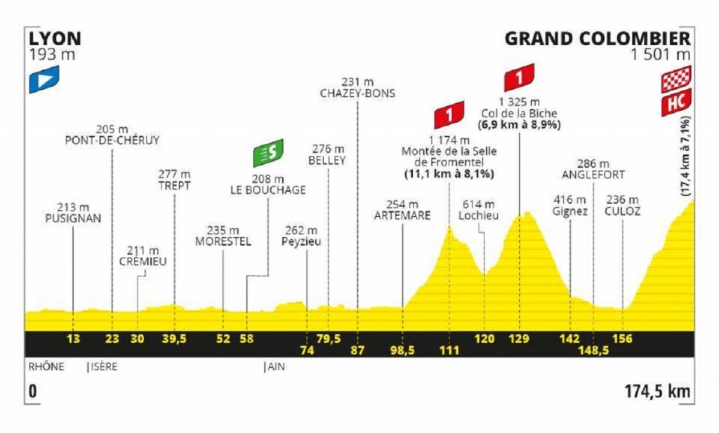 Perfil etapa 15 del Tour de Francia 2020