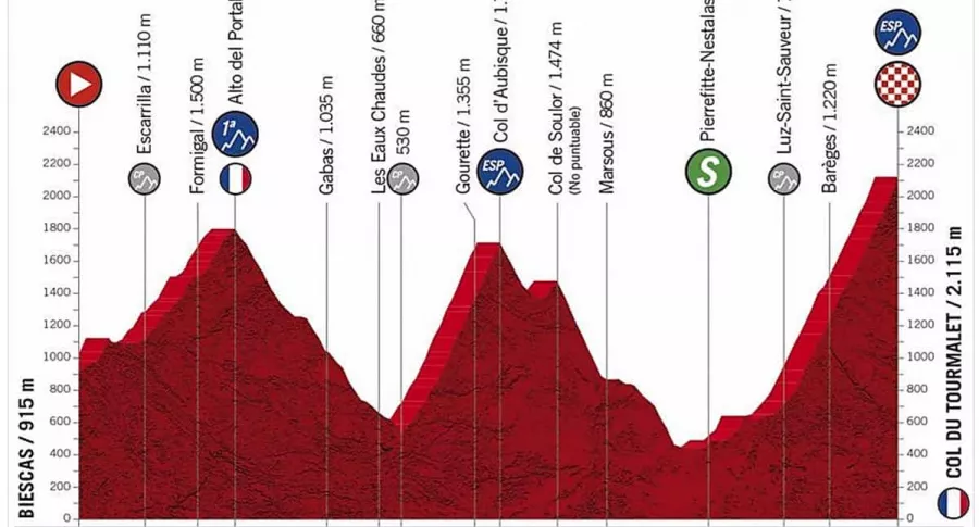 Etapa 6, una de las más duras del recorrido de la Vuelta a España 2020.