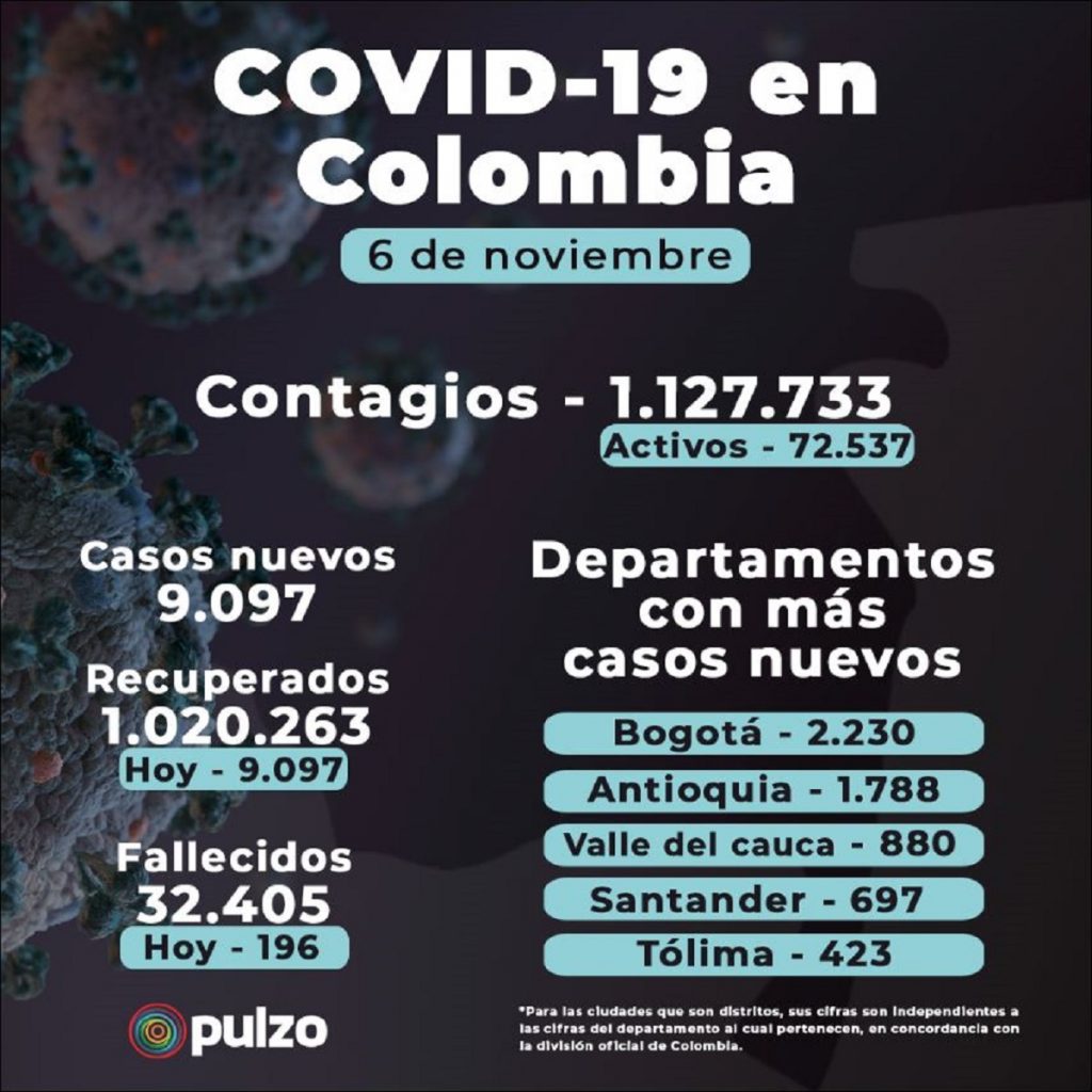 Casos nuevos de coronavirus del 6 de noviembre / Minsalud-Pulzo
