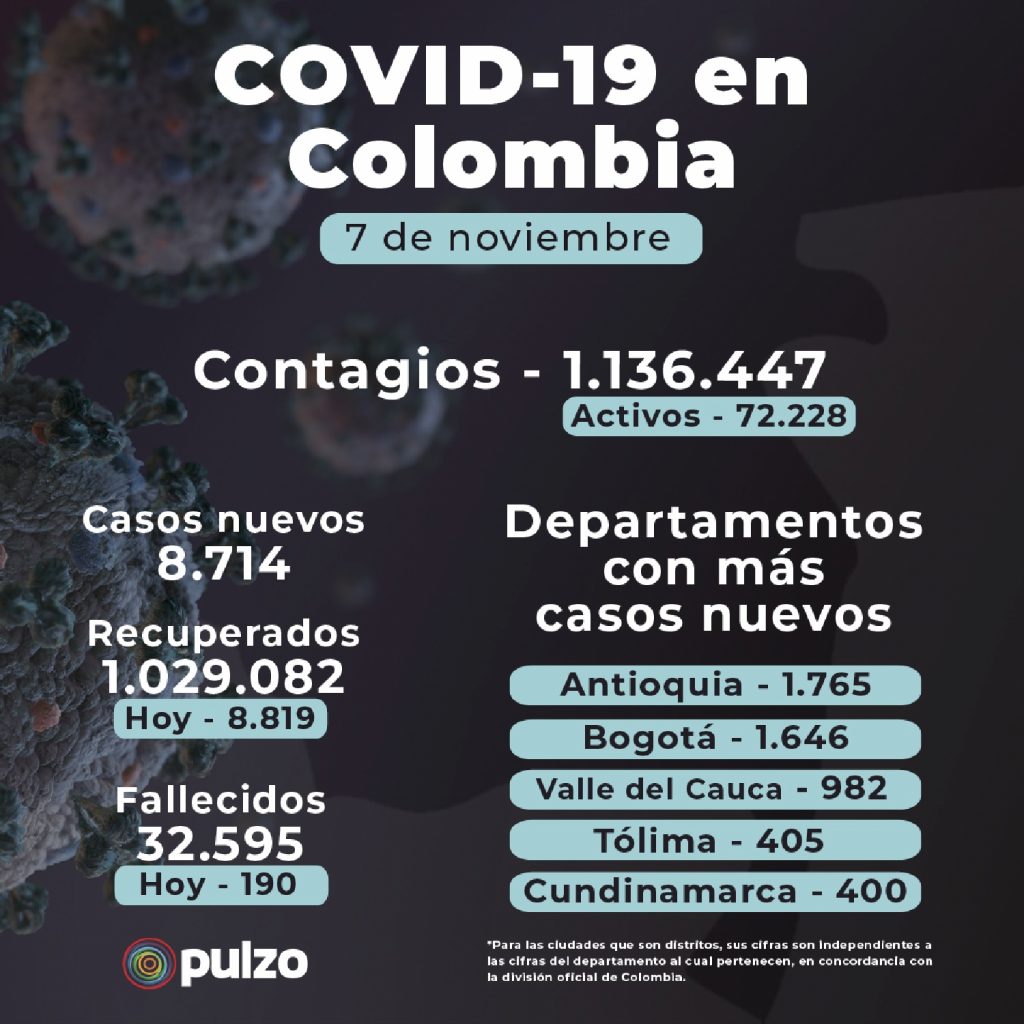 Coronavirus en Colombia: noticias en vivo de nuevos casos y muertes este 7 de noviembre