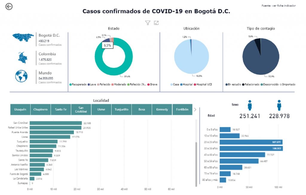 Las localidades más contagiadas con coronavirus en Bogotá a principios de 2021 / Saludata 
