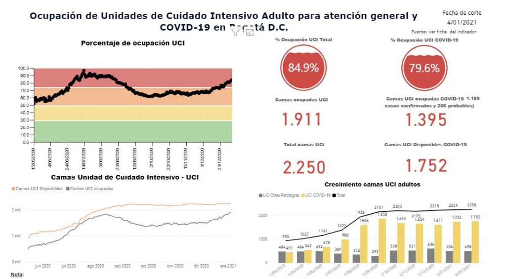 Ocupación de las UCI en Bogotá ya está en rojo, llegando al 85 % / Saludata.