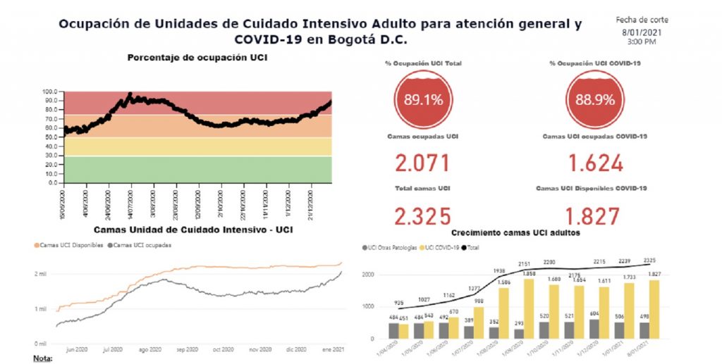Ocupación de UCI en Bogotá ya se perfila para llegar al 90 % / Saludata