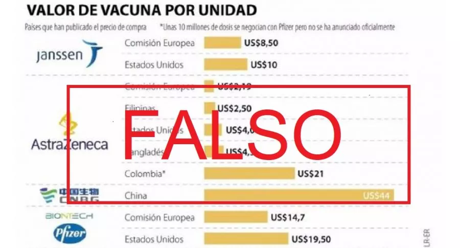 Infografía que desmintió el Gobierno de Colombia en la que se dice que el país pagará 21 dólares por cada vacuna de AstraZeneca