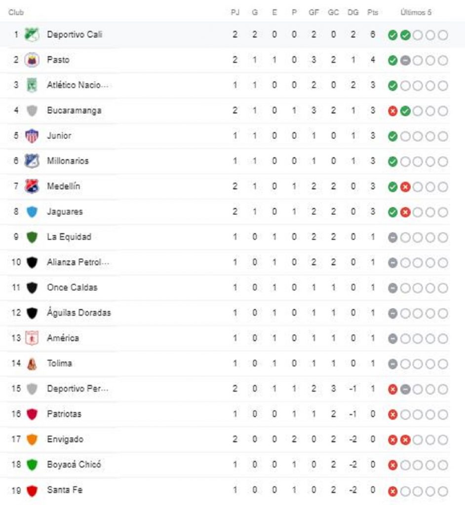 Liga Betplay 2021I tabla de posiciones y resultados parciales de la