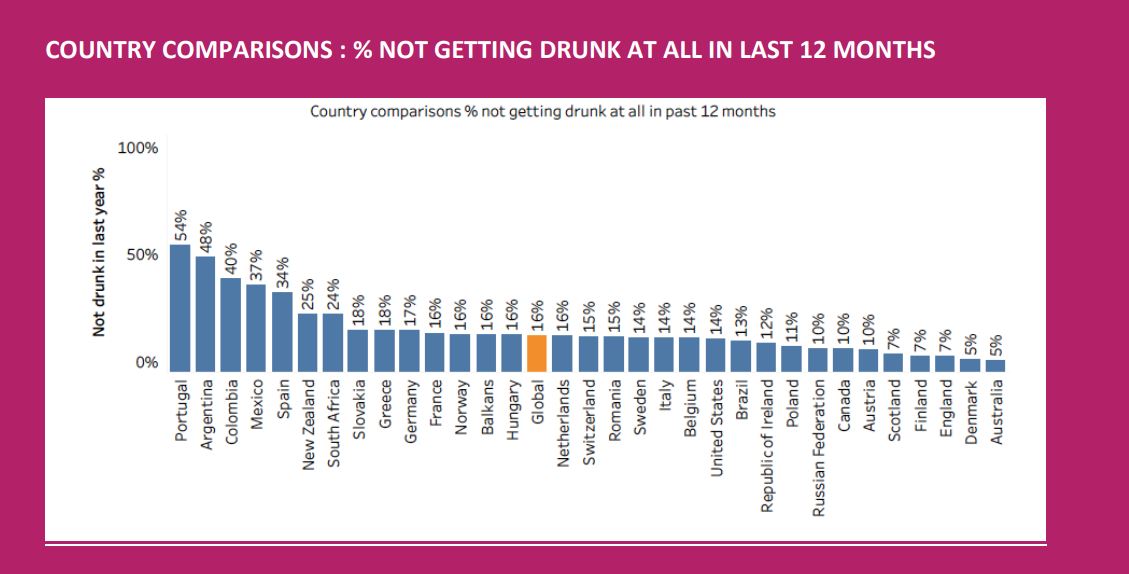 Colombia es el país con menos borrachos en el mundo, dice encuesta