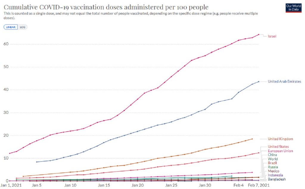 Gráfico de las vacunaciones en el mundo, según Our World in Data.
