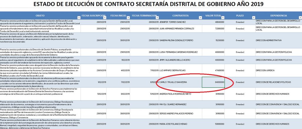 Estado de Ejecución de contrato / Secretaría de Gobierno. 