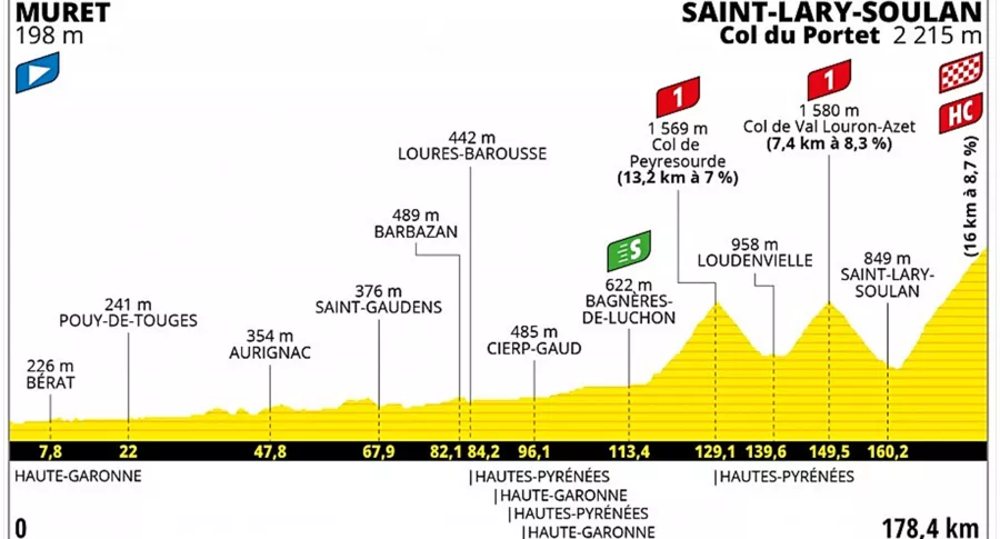 Así será la última semana del Tour de Francia; apta para Rigoberto Urán y Nario Quintana. Imagen de la jornada 17.