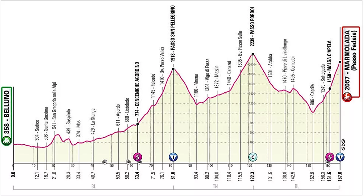 Giro de Italia: etapas de montaña con final en alto aptas para colombianos.