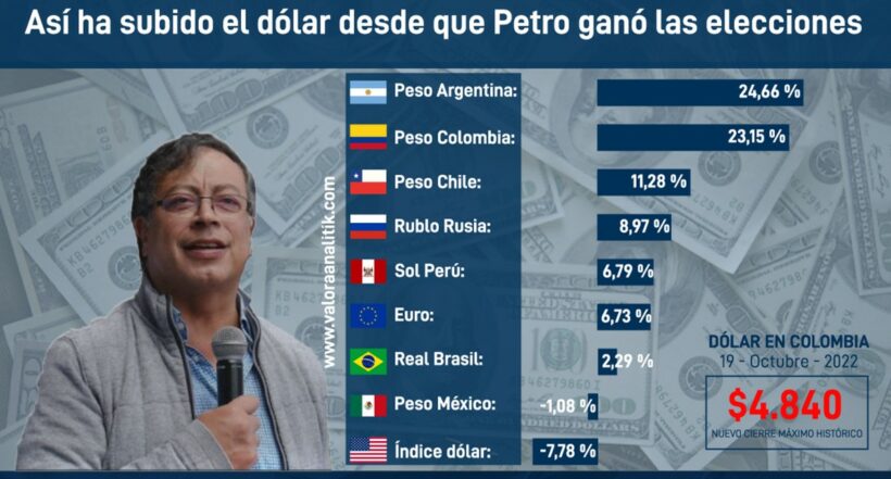 ¿Cuánto se ha disparado el dólar en Colombia desde que Petro ganó las elecciones?