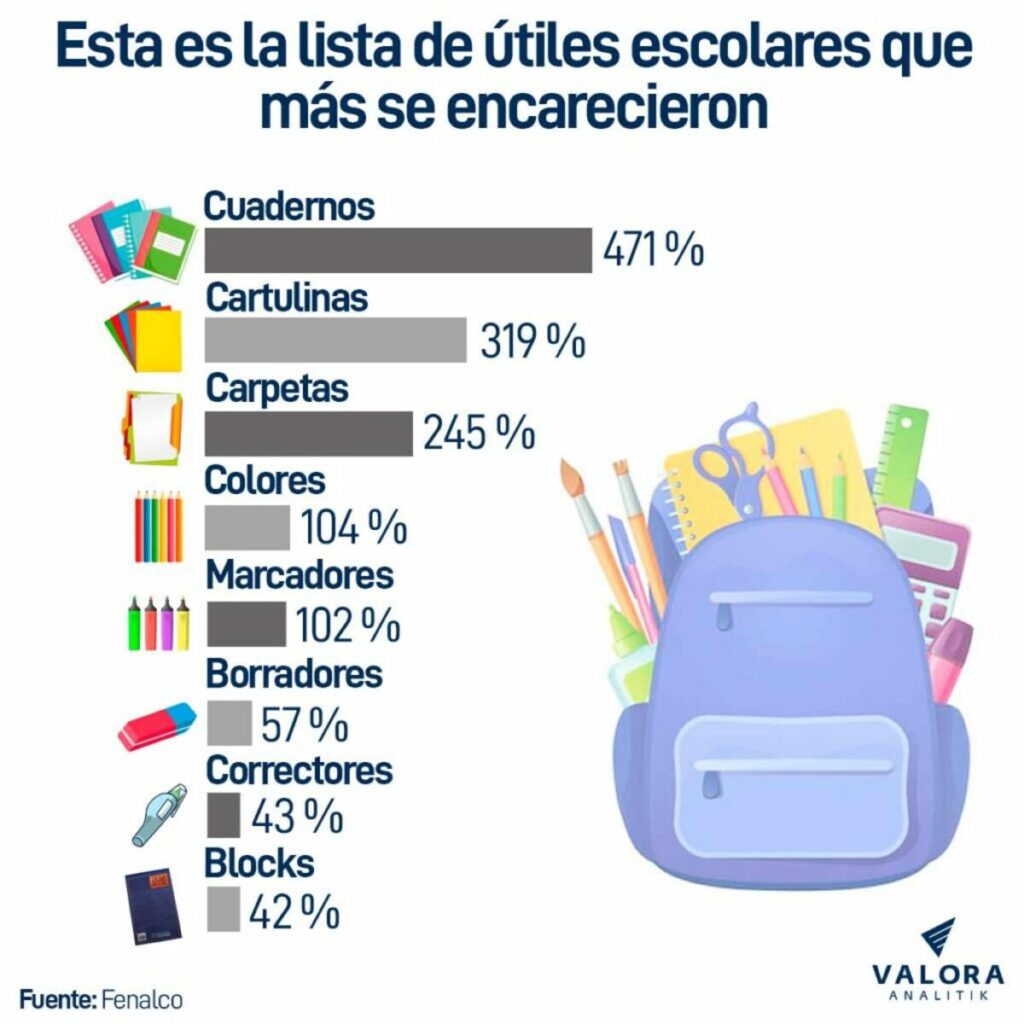 Lista de útiles escolares que más han aumentado de precio en Colombia