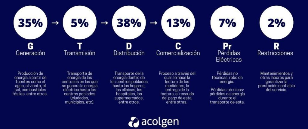 Componentes de las tarifas y facturas de energía en Colombia. Imagen: Acolgen