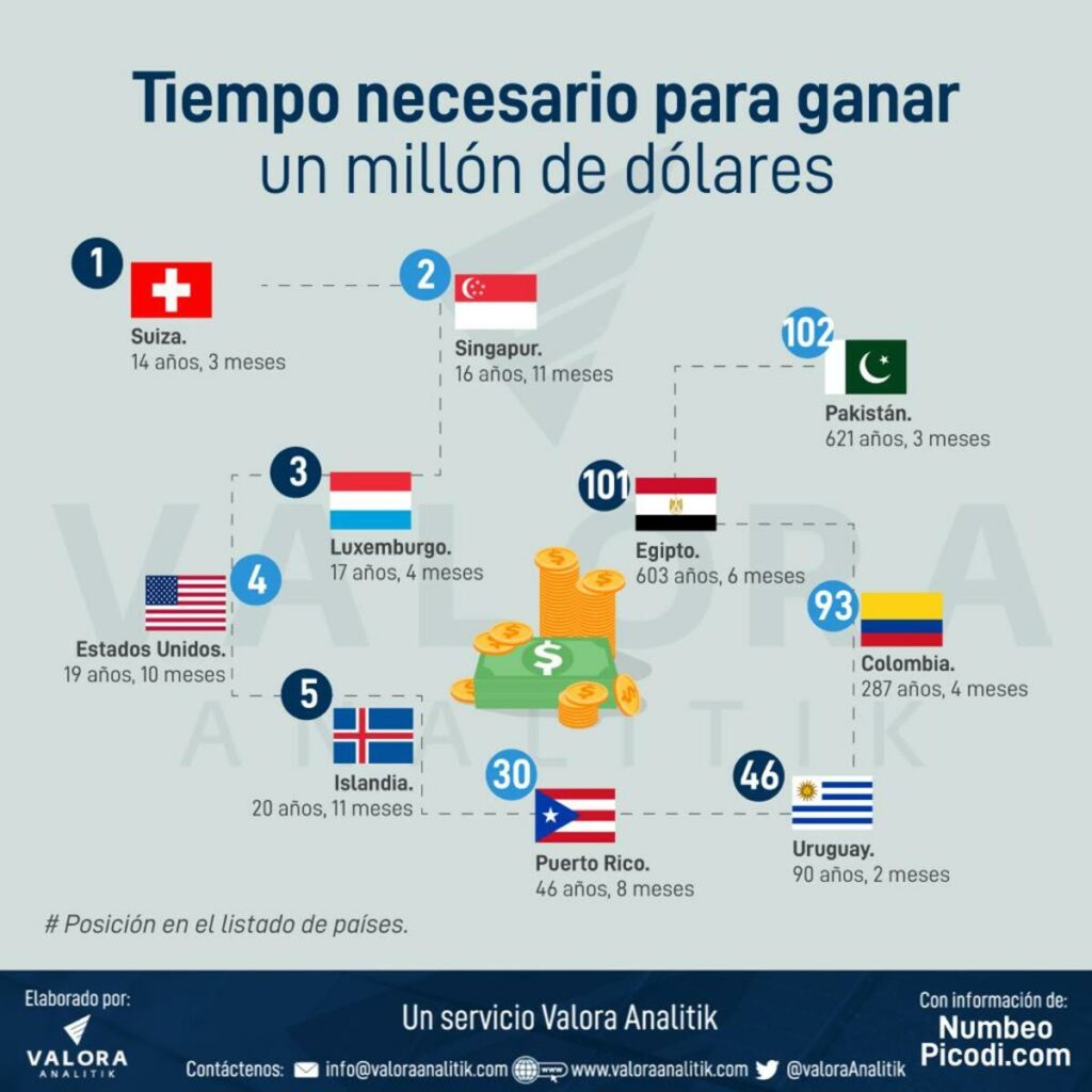 Listado, basado en el estudio de Numbeo y Picodi, sobre cuáles son los países donde más se demoraría un ciudadano en ganar un millón de dólares.