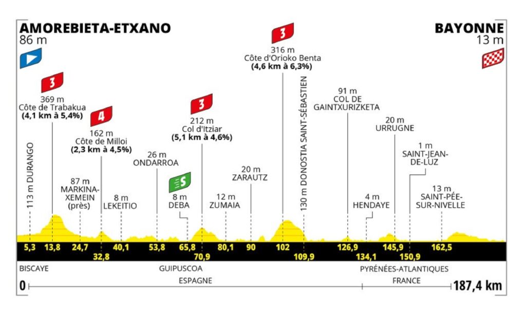 Tour de Francia