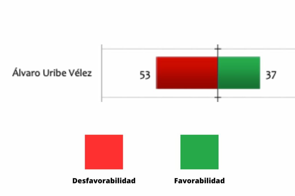 Desfavorabilidad de Álvaro Uribe -Invamer