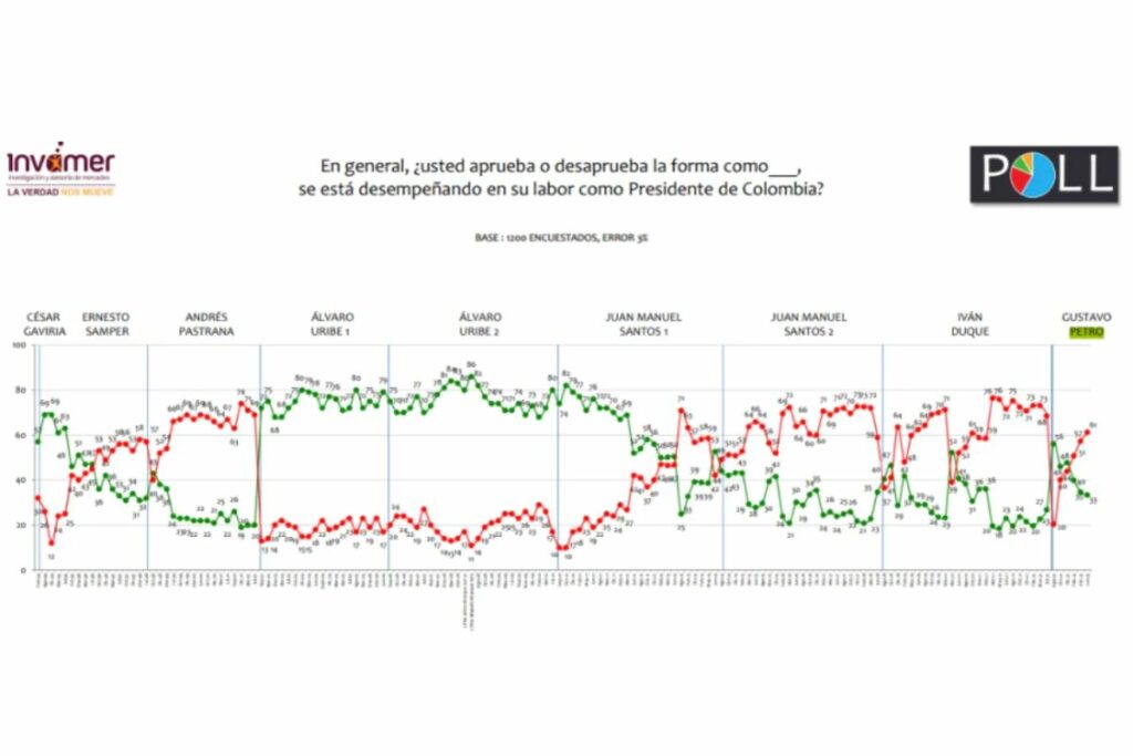 Desfavorabilidad de Gustavo Petro - Invamer