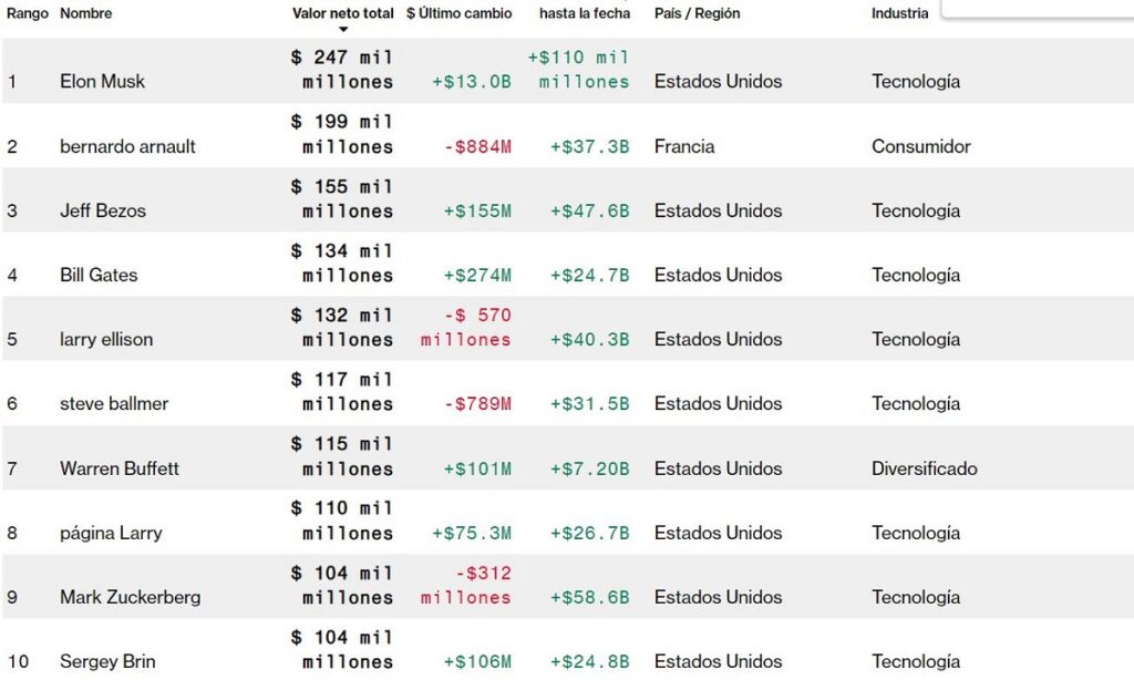 Top-10 de los más ricos del mundo / Foto: captura de pantalla de Bloomberg
