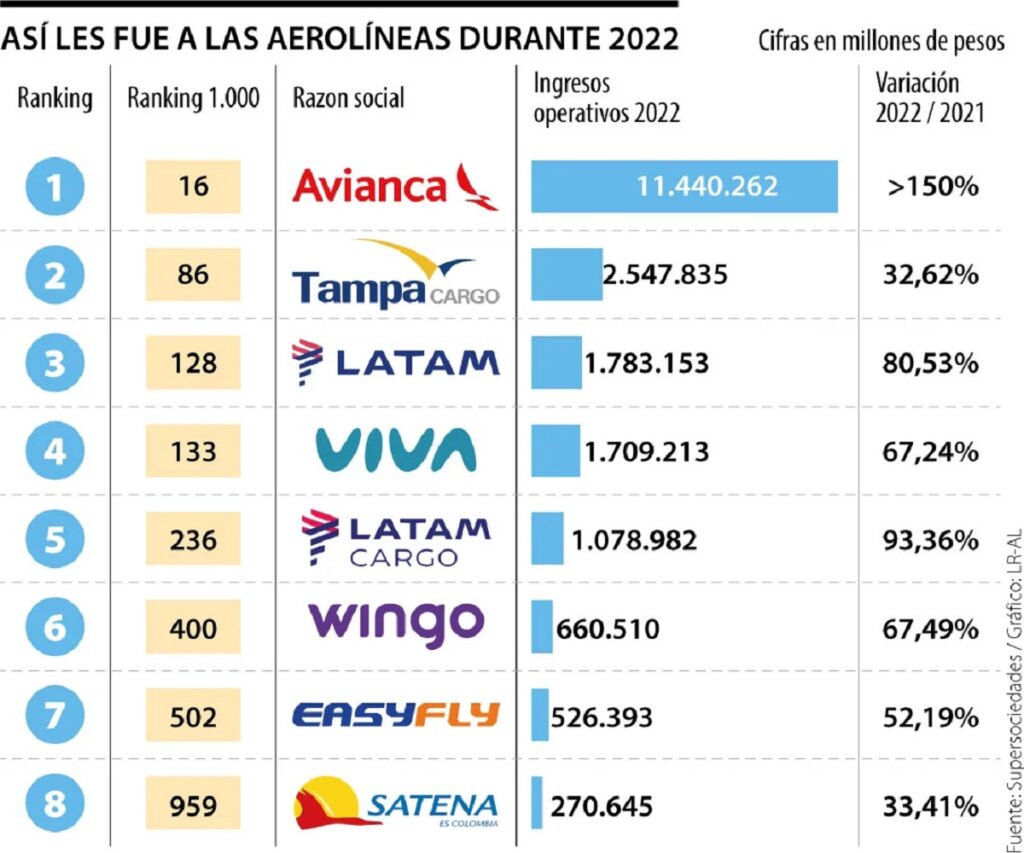Aerolíneas con más ventas en 2022. / La República
