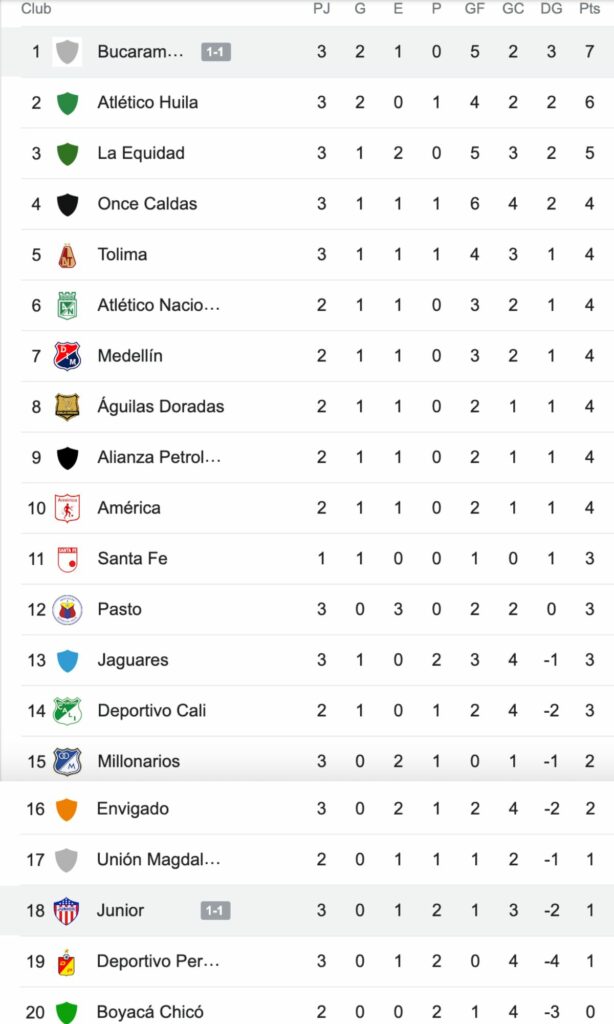 Tabla de posiciones Liga Betplay II