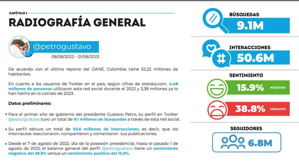 Estudio revela cómo le fue en Twitter a Gustavo Petro en su primer año como presidente | 'Shift Porter Novelli'