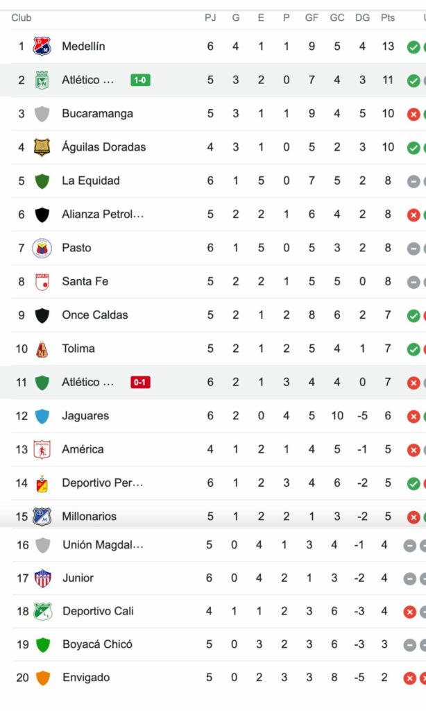 Tabla de posiciones de Liga Betplay II con victoria de Nacional contra Huila / Twitter: @DIMAYOR