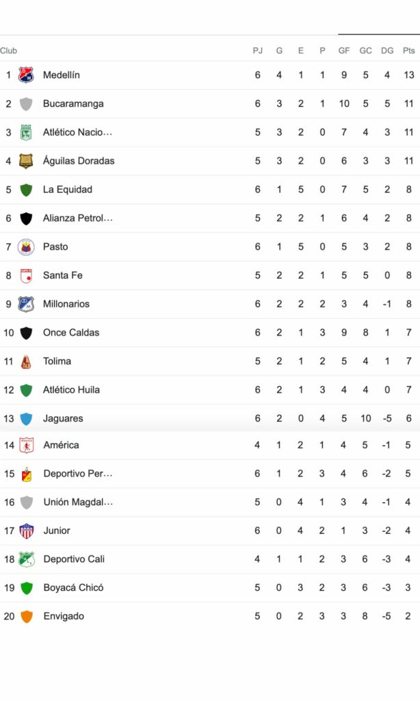 Tabla de posiciones de Liga Betplay con victoria de Millonarios vs. Once Caldas