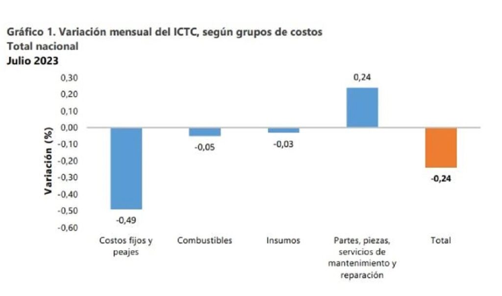 Principales costos del transporte por carretera en Colombia. Imagen: DANE
