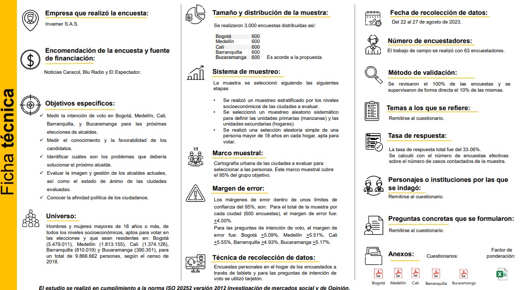 Ficha técnica encuesta de Invamer elecciones regionales agosto 2023